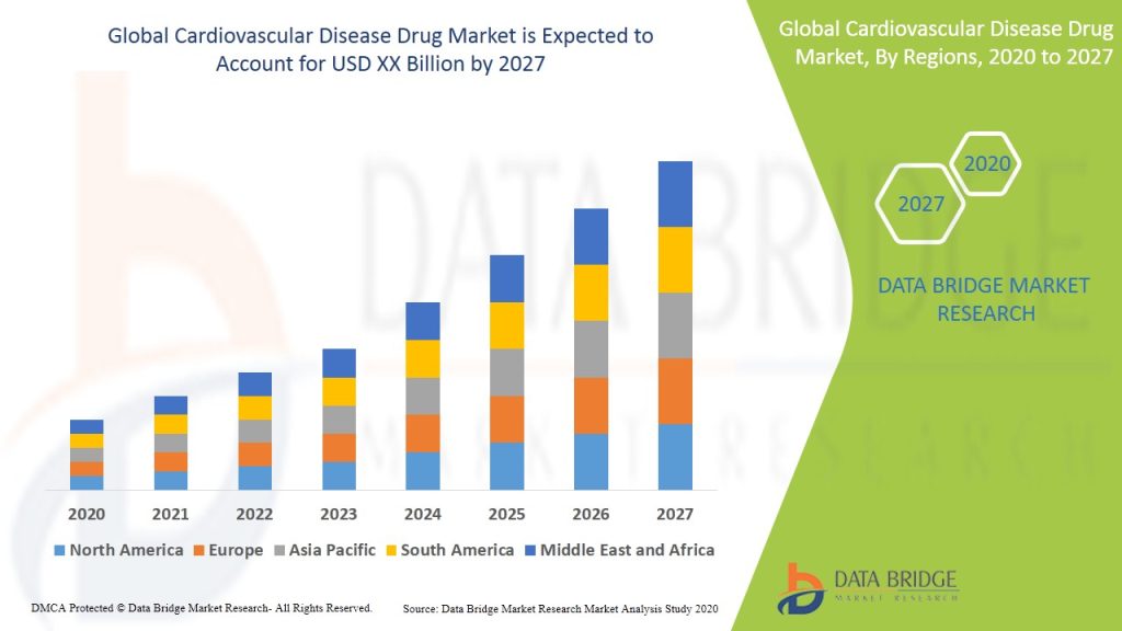 Cardiovascular disease drug market